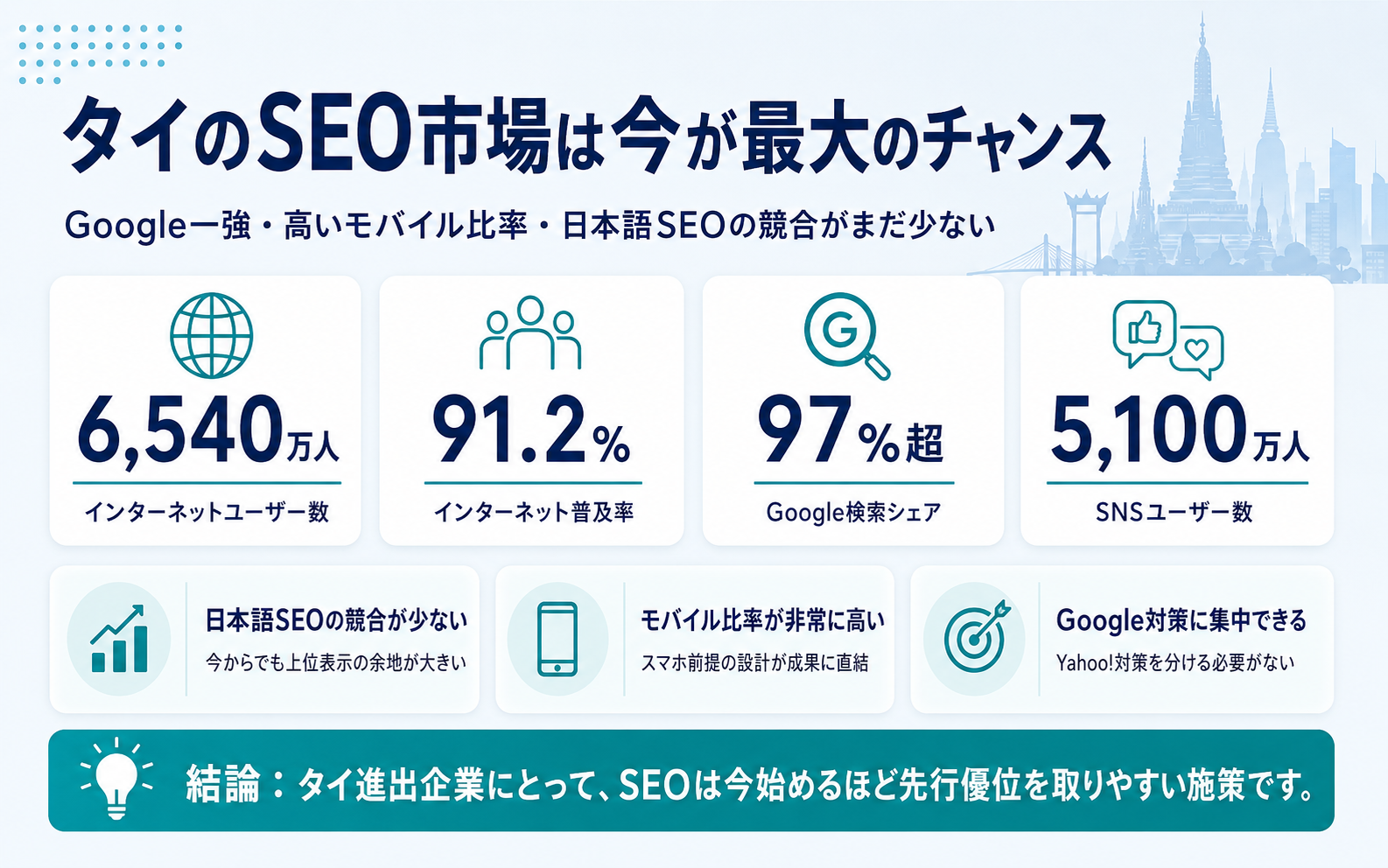 タイのSEO市場におけるインターネット普及率やGoogle検索シェア、日本語SEOの競合状況を整理した図