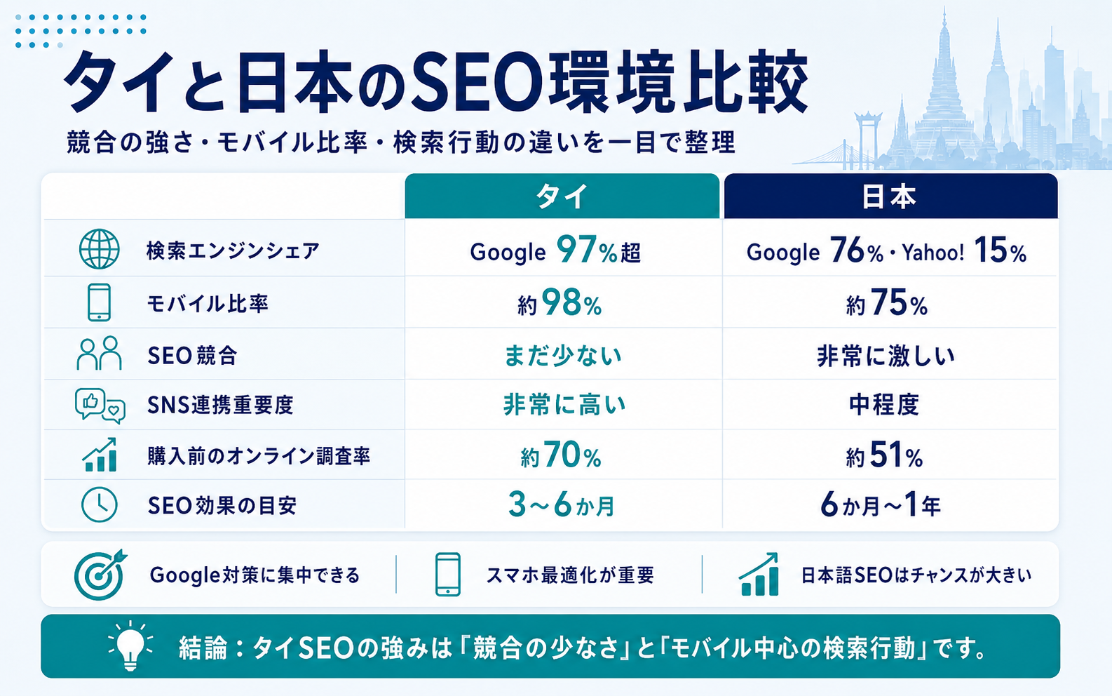 タイと日本のSEO環境を検索エンジンシェアやモバイル比率、競合状況で比較した図