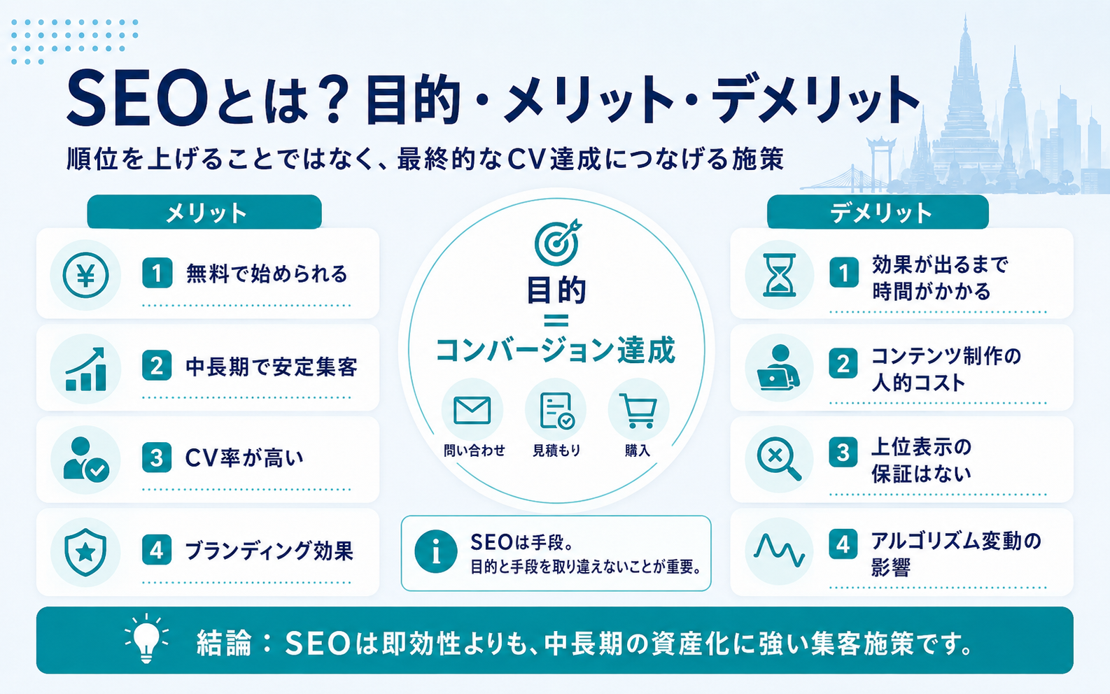SEOの目的とメリット・デメリットをコンバージョン達成の観点で整理した図