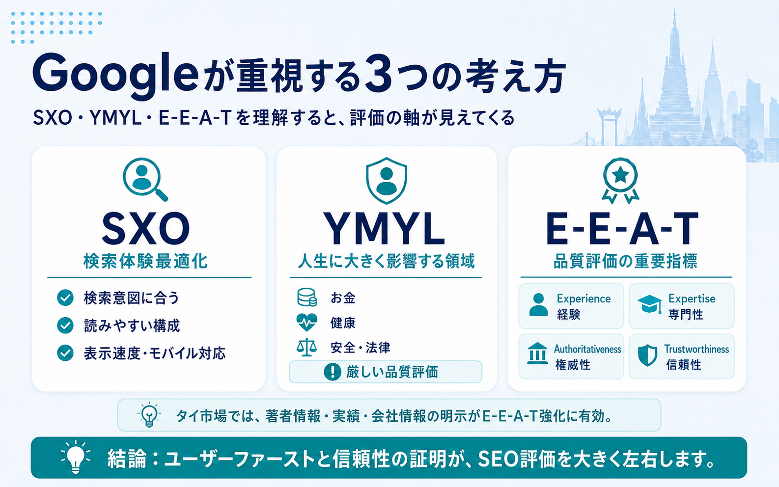 Googleが重視するSXO・YMYL・E-E-A-Tの考え方を整理した図