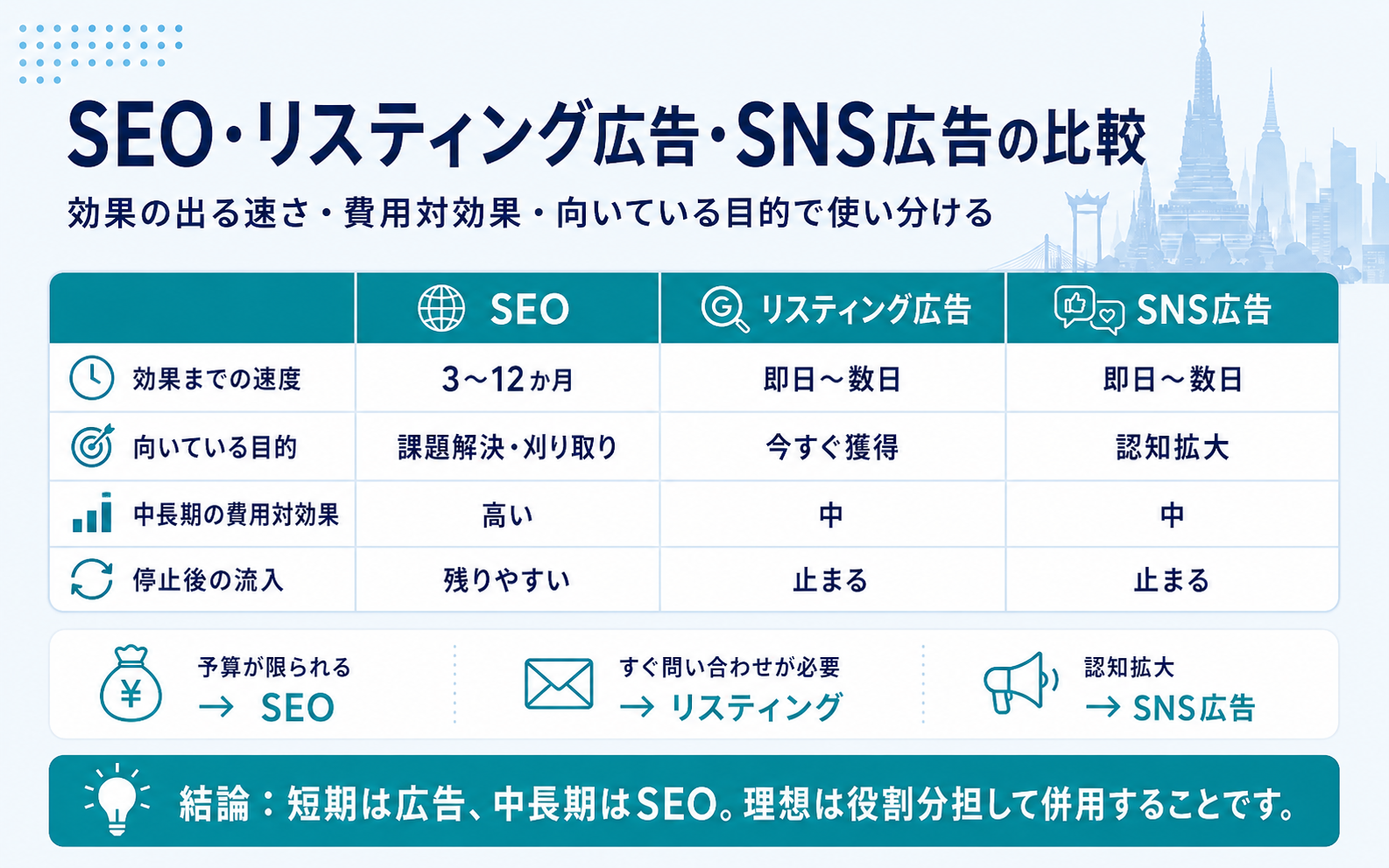 SEO・リスティング広告・SNS広告の効果速度や費用対効果、向いている目的を比較した図