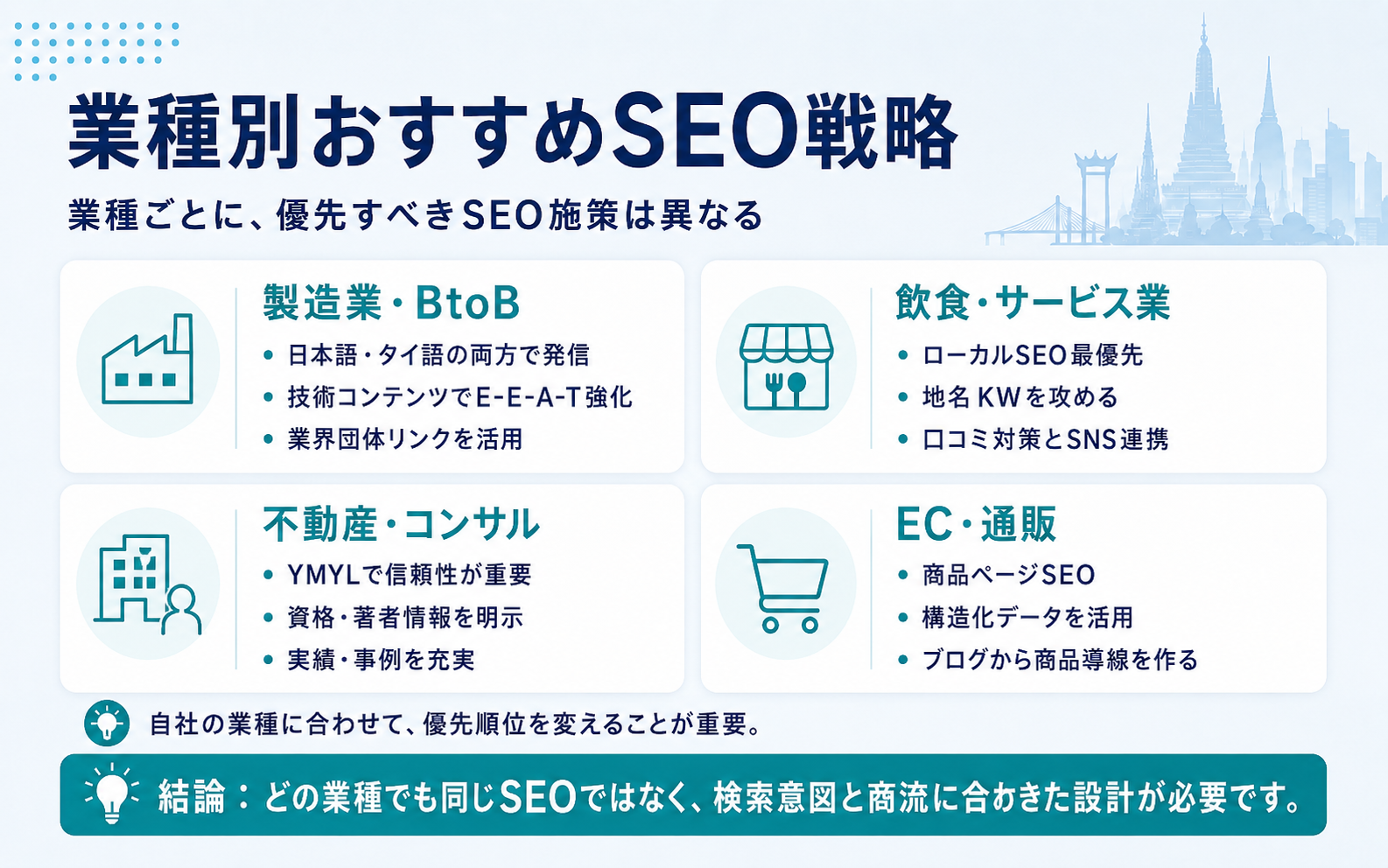 製造業・飲食サービス業・不動産コンサル・EC通販の業種別SEO戦略を整理した図