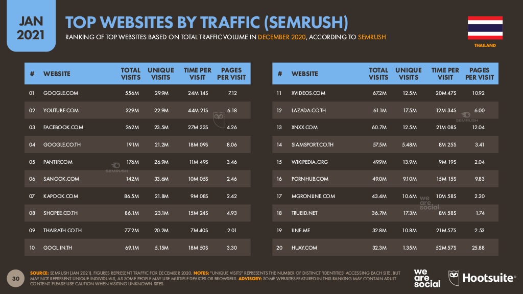 top website access ranking in thailand 2021