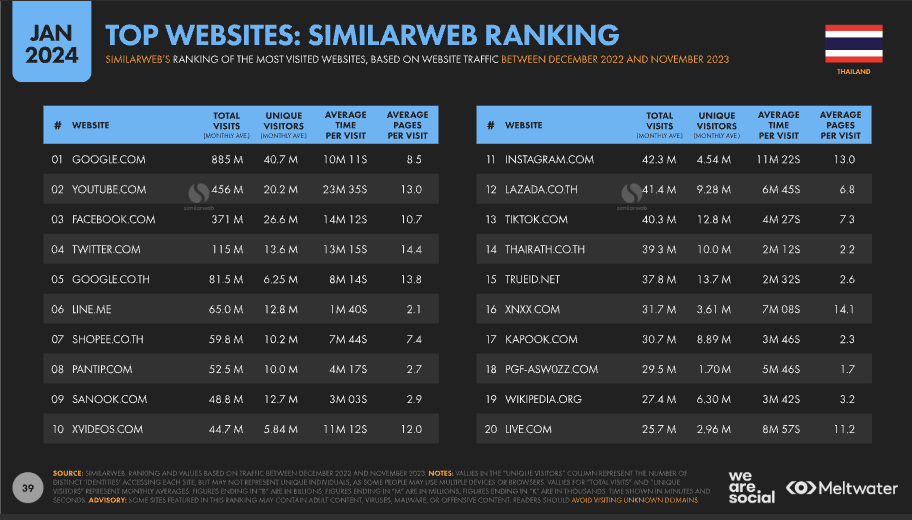 2024年　タイ人が最も使用するWEBサイト
