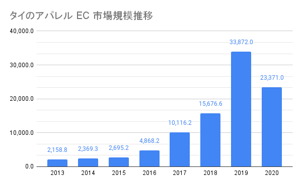 21年度版 5分でわかるタイのec市場規模 特徴について解説 タイ バンコクで動画制作 オンライン集客 Seo Sns なら でいぜろバンコク