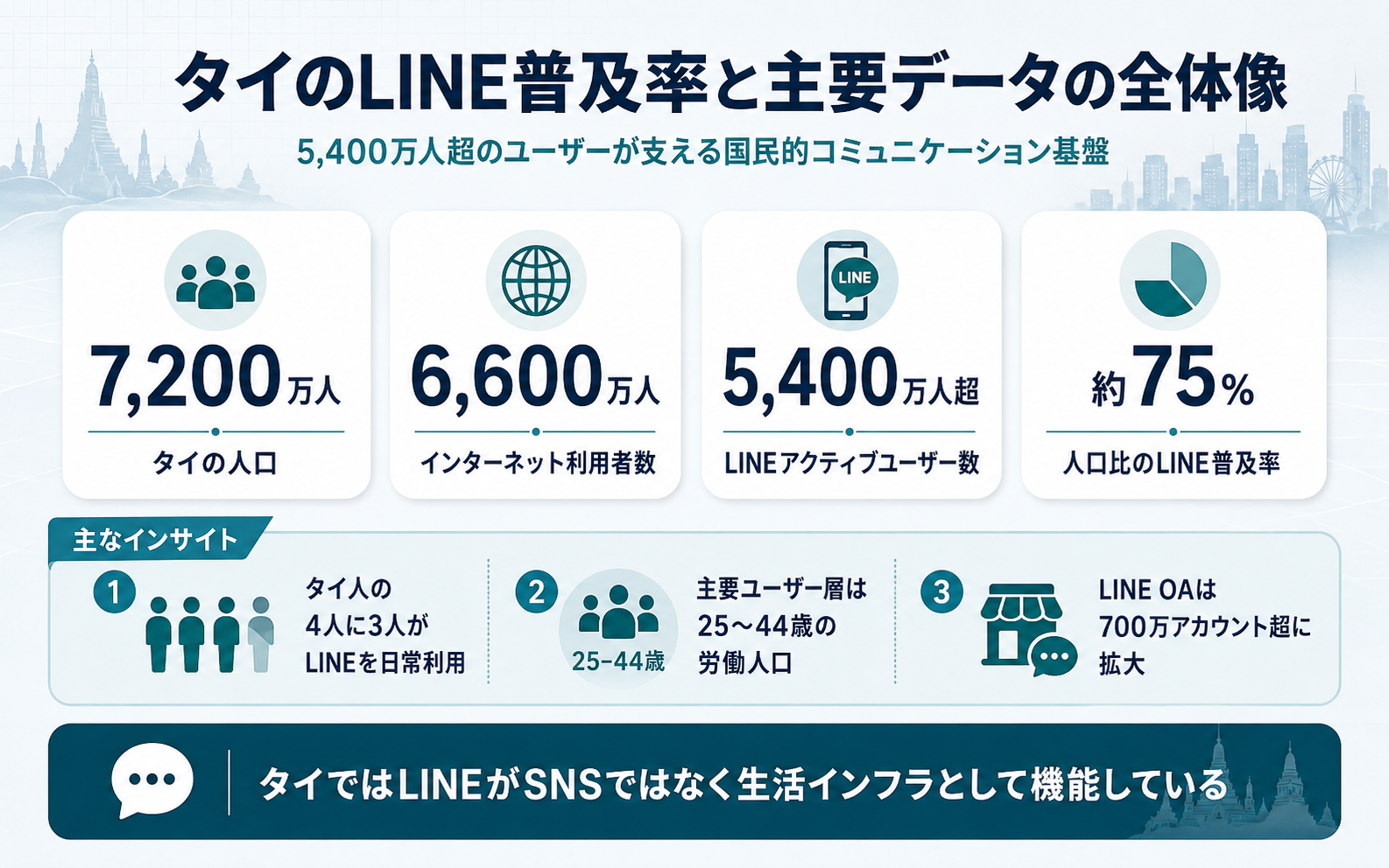 タイのLINE普及率とユーザー数、LINE OA活用状況をまとめた主要データのインフォグラフィック