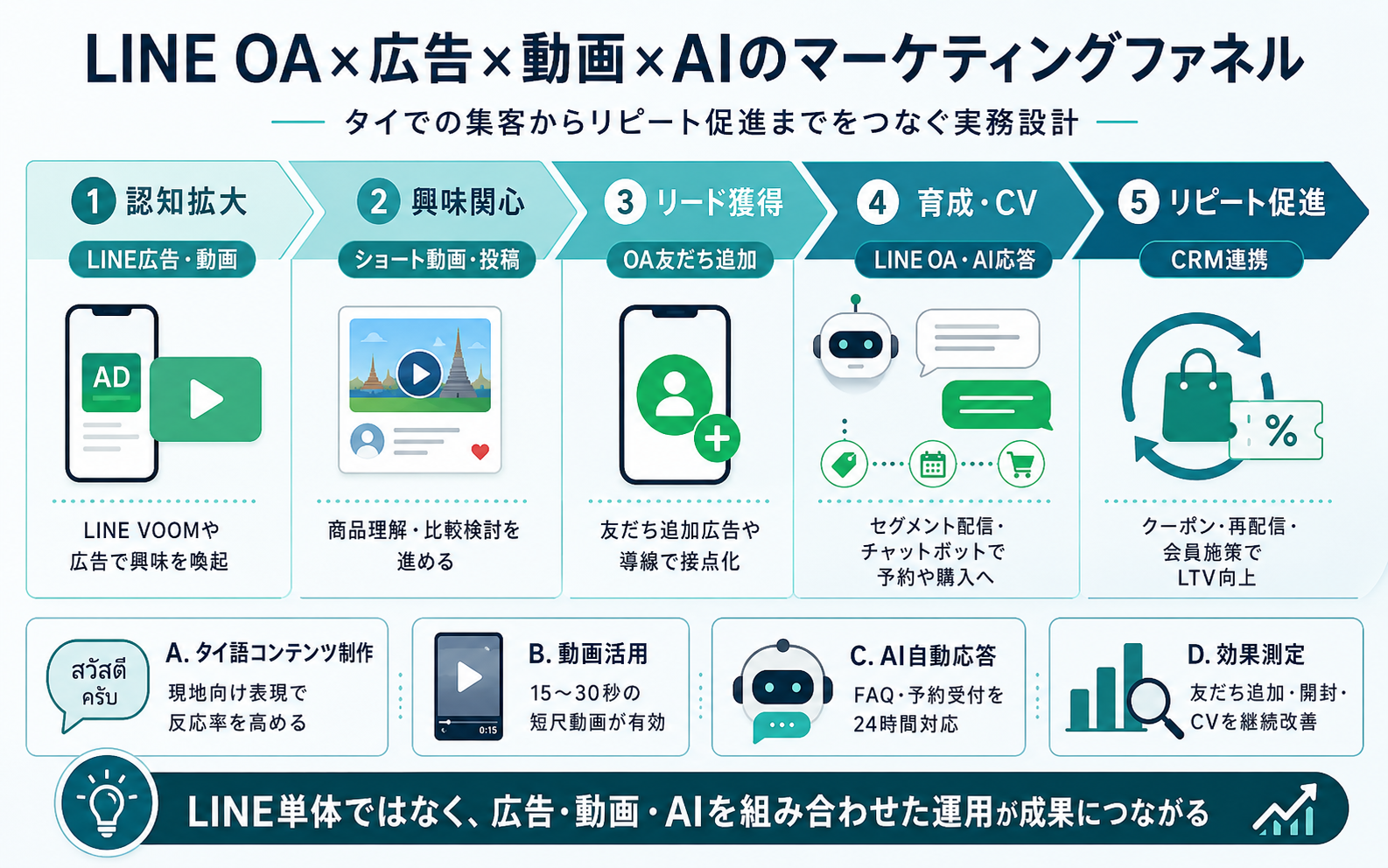 タイ市場向けにLINE OA、広告、動画、AIを組み合わせたマーケティングファネルを整理したインフォグラフィック