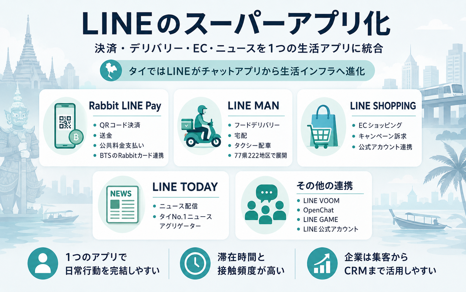 タイでLINEが決済、デリバリー、EC、ニュースを統合するスーパーアプリとして機能していることを示すインフォグラフィック