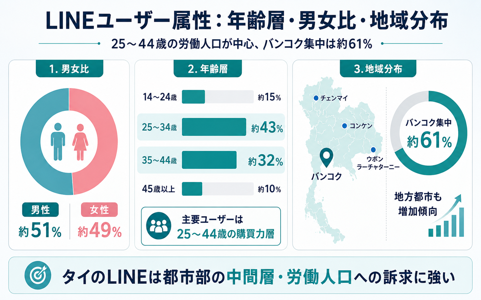 タイのLINEユーザー属性として年齢層、男女比、地域分布を整理したインフォグラフィック