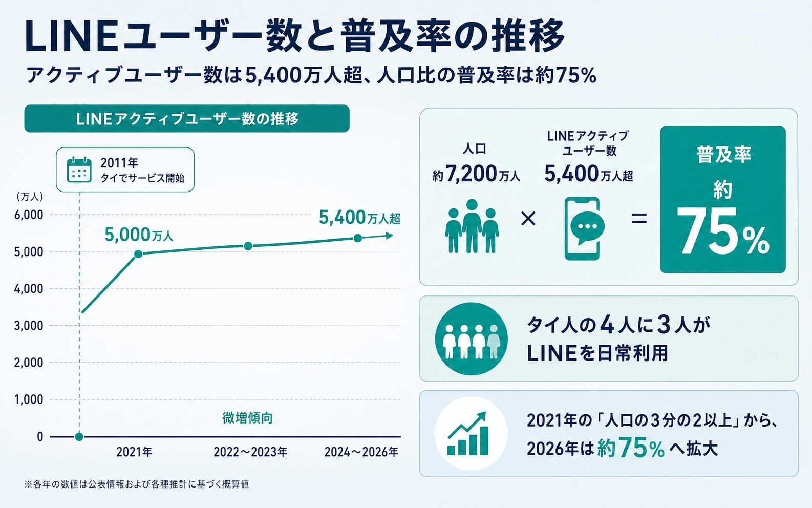 タイにおけるLINEアクティブユーザー数と人口比普及率の推移を示したインフォグラフィック