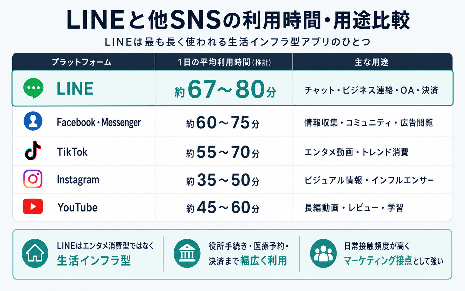 タイにおけるLINEとFacebook、TikTok、Instagram、YouTubeの利用時間と用途を比較したインフォグラフィック