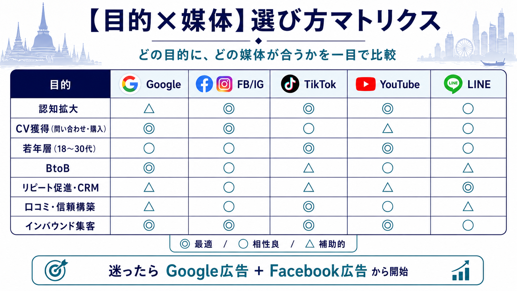 認知拡大、CV獲得、若年層訴求、BtoB、CRM、口コミ構築、インバウンド集客の目的別に最適な広告媒体を比較したマトリクス図