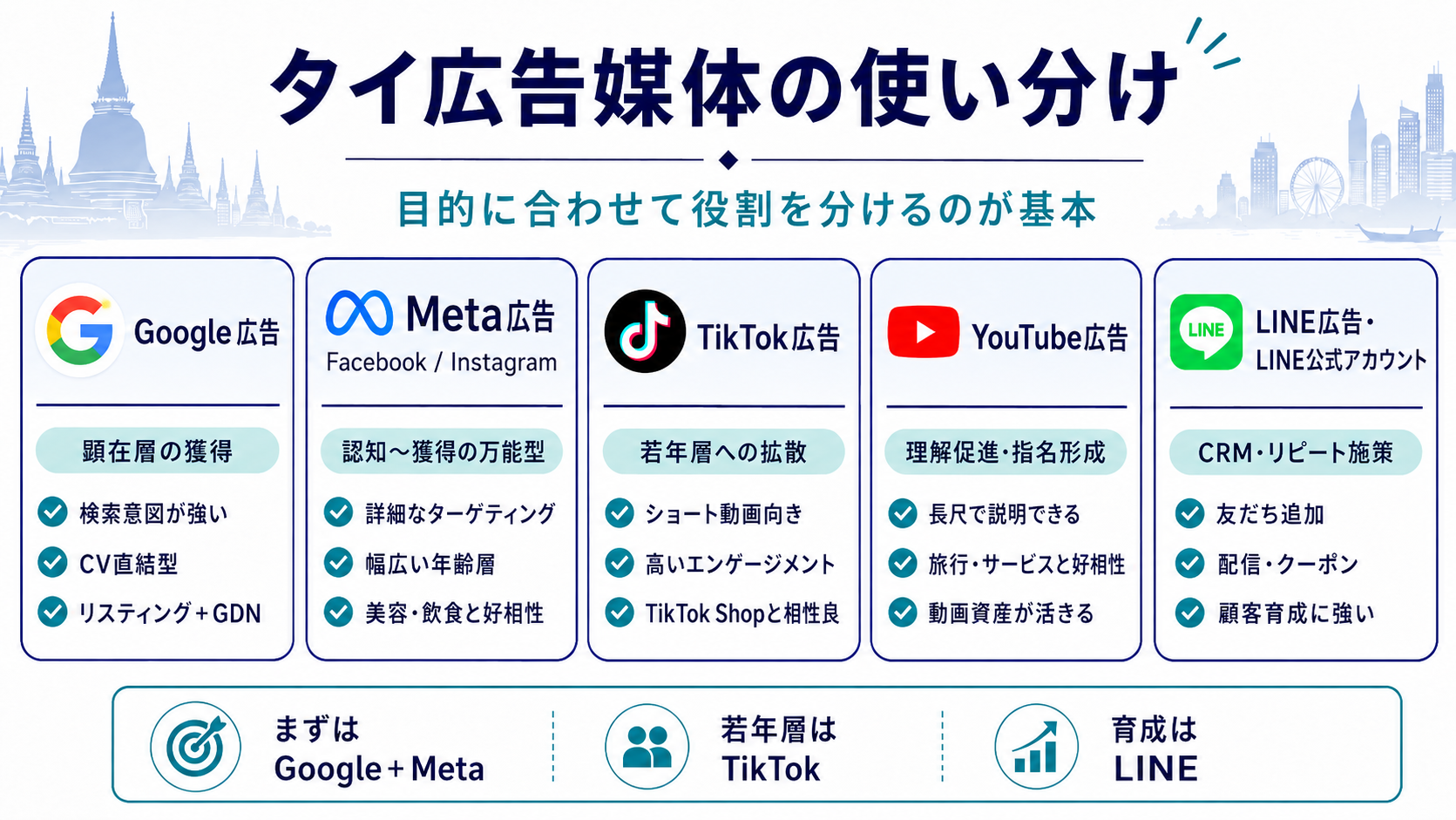 タイ広告媒体の使い分けとしてGoogle広告、Meta広告、TikTok広告、YouTube広告、LINE広告の役割を目的別に整理したインフォグラフィック