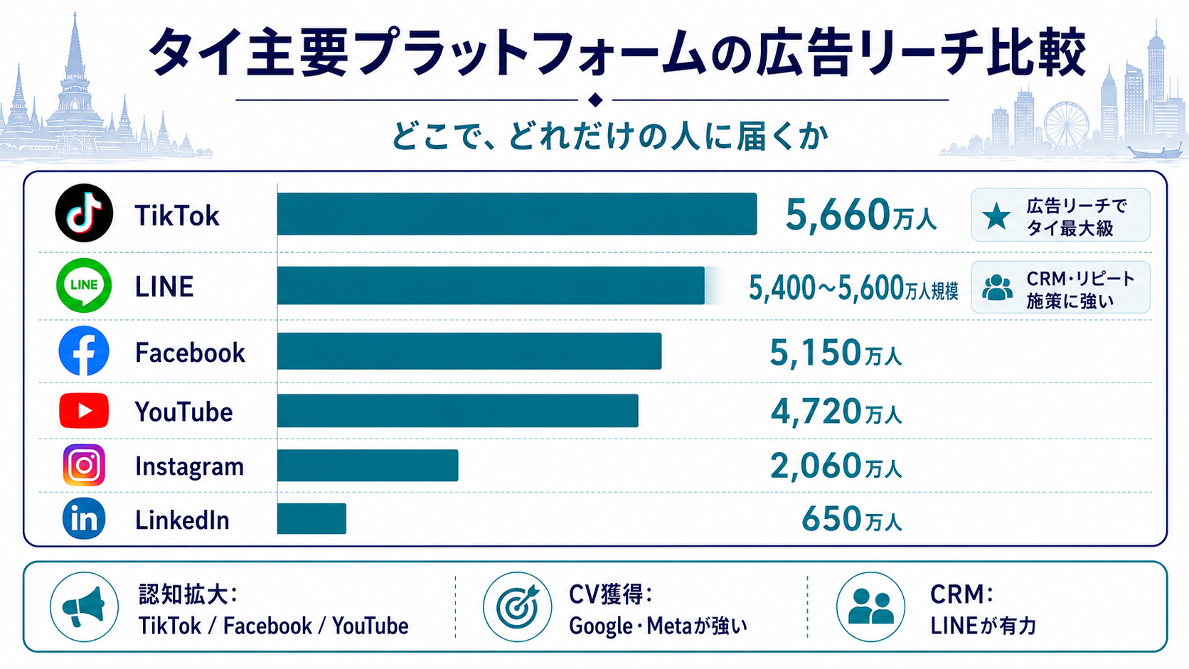 タイ主要プラットフォームの広告リーチをTikTok、LINE、Facebook、YouTube、Instagram、LinkedInで比較したインフォグラフィック