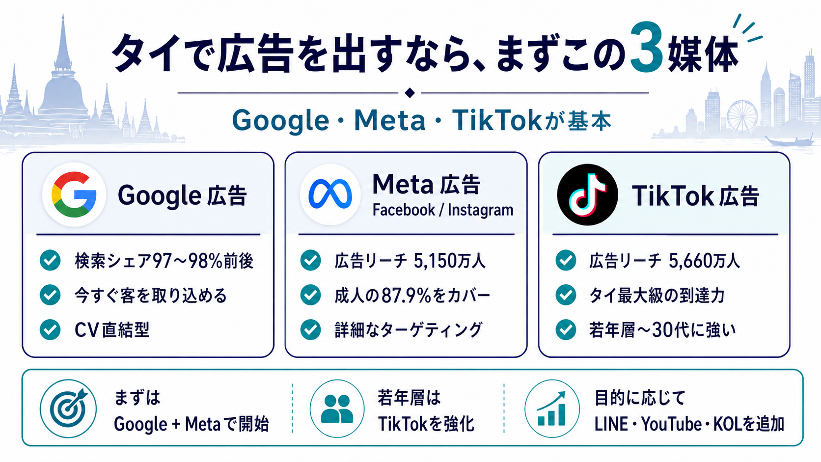 タイで広告を出す際に最初に押さえるべきGoogle広告、Meta広告、TikTok広告の3媒体を整理したインフォグラフィック