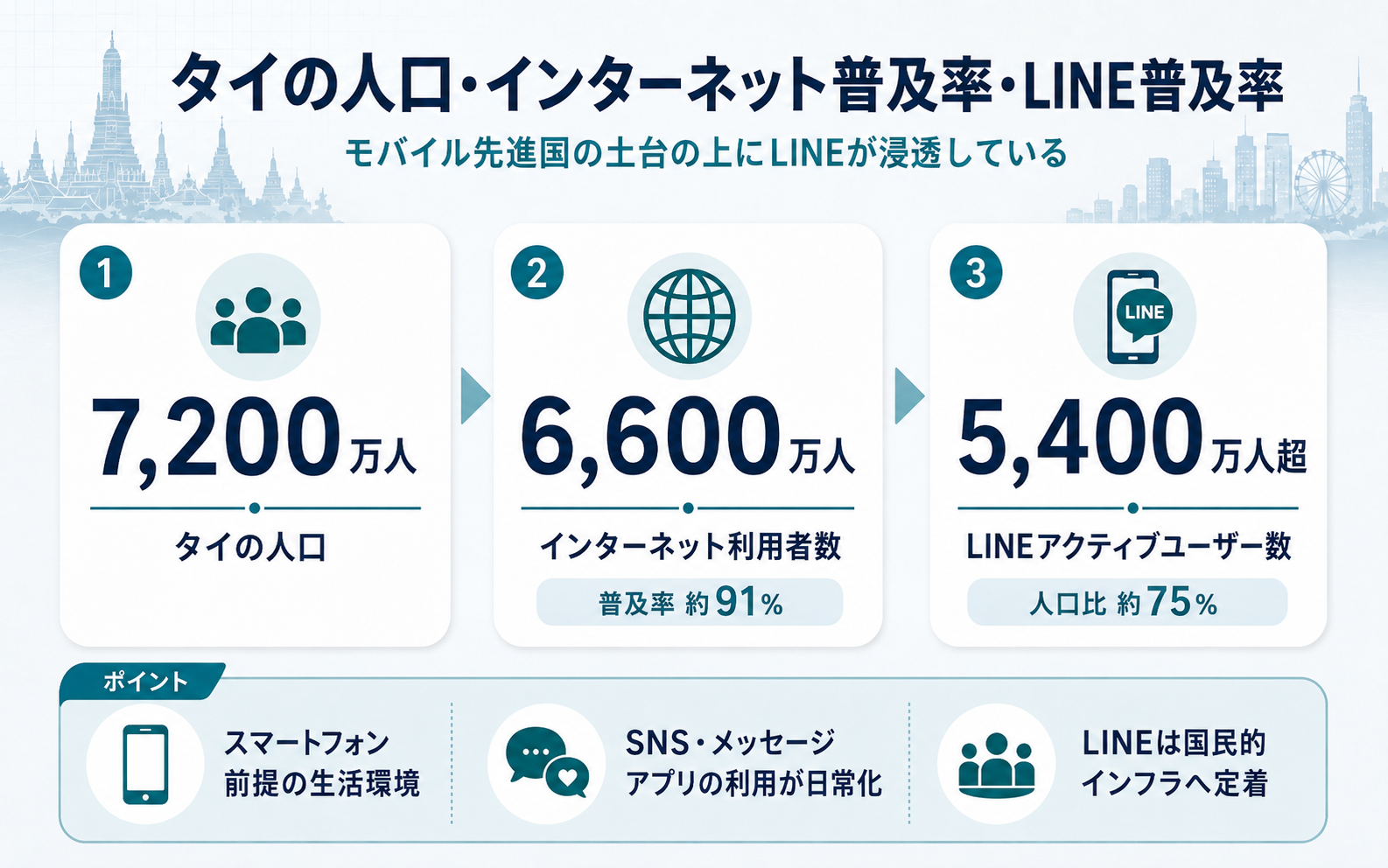 タイの人口、インターネット利用者数、LINEアクティブユーザー数と普及率を整理したインフォグラフィック