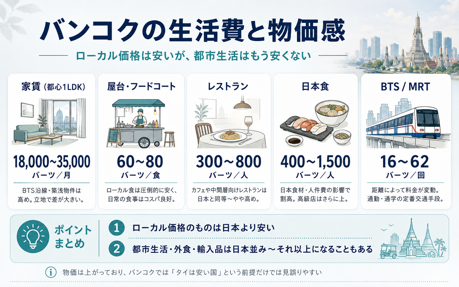 バンコクの家賃・食費・交通費など生活費と物価感をまとめたインフォグラフィック