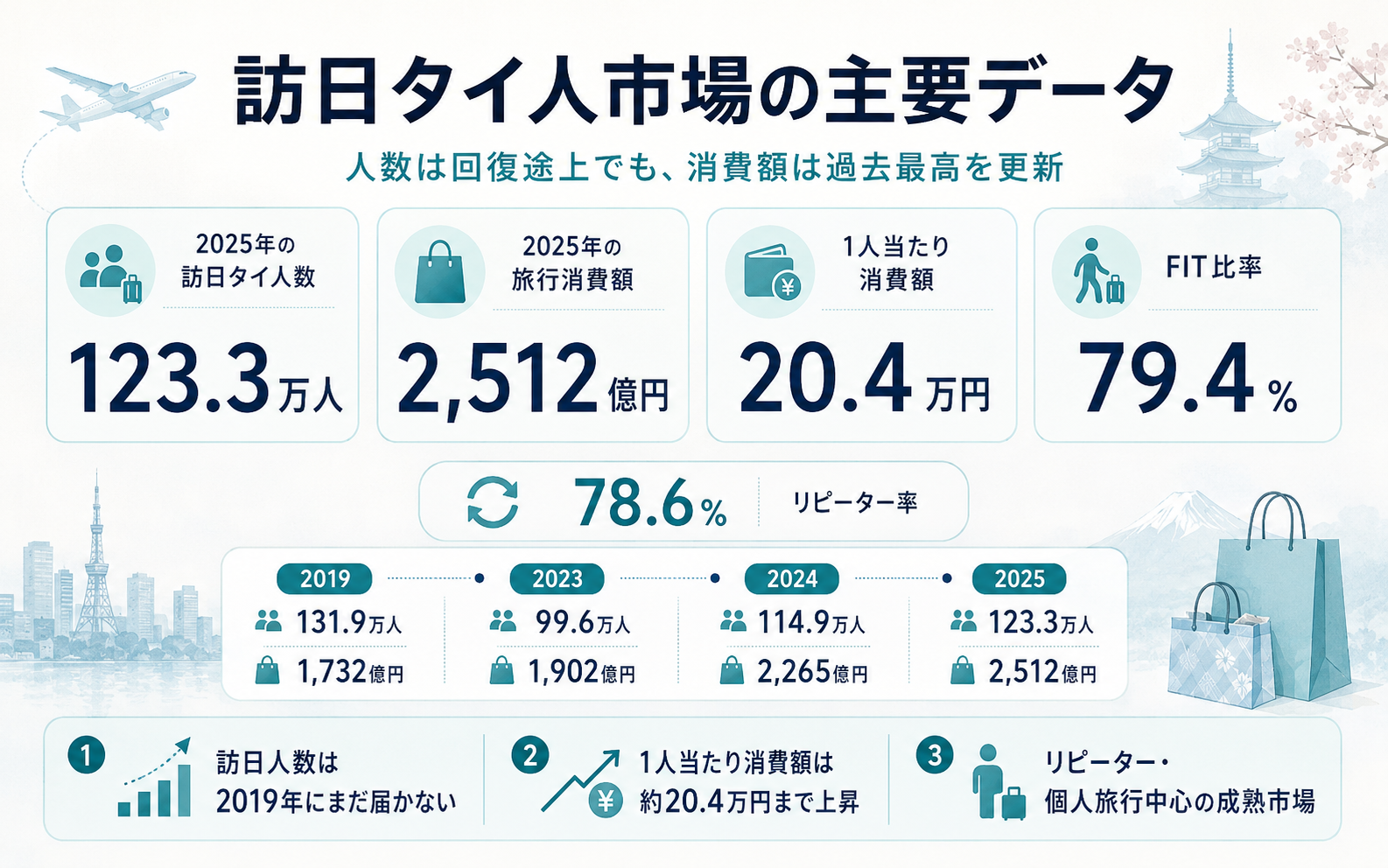 訪日タイ人市場の人数・消費額・リピーター率など主要データをまとめたインフォグラフィック