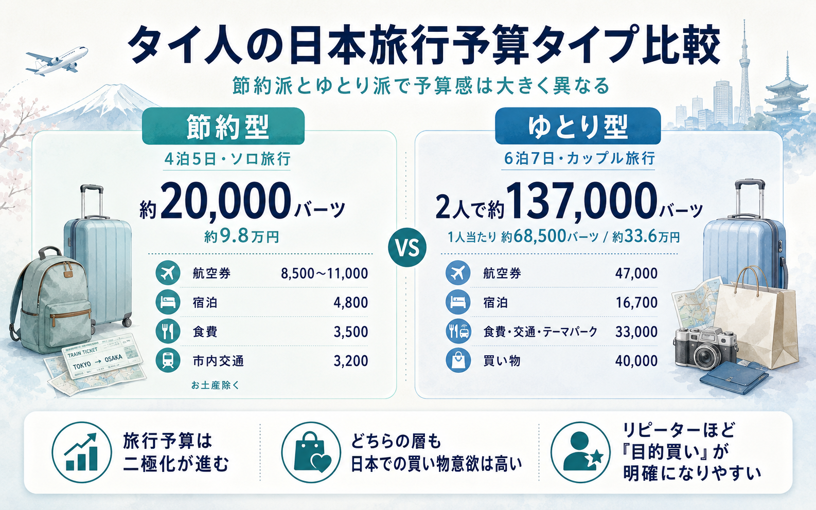 タイ人の日本旅行における節約型とゆとり型の予算比較インフォグラフィック