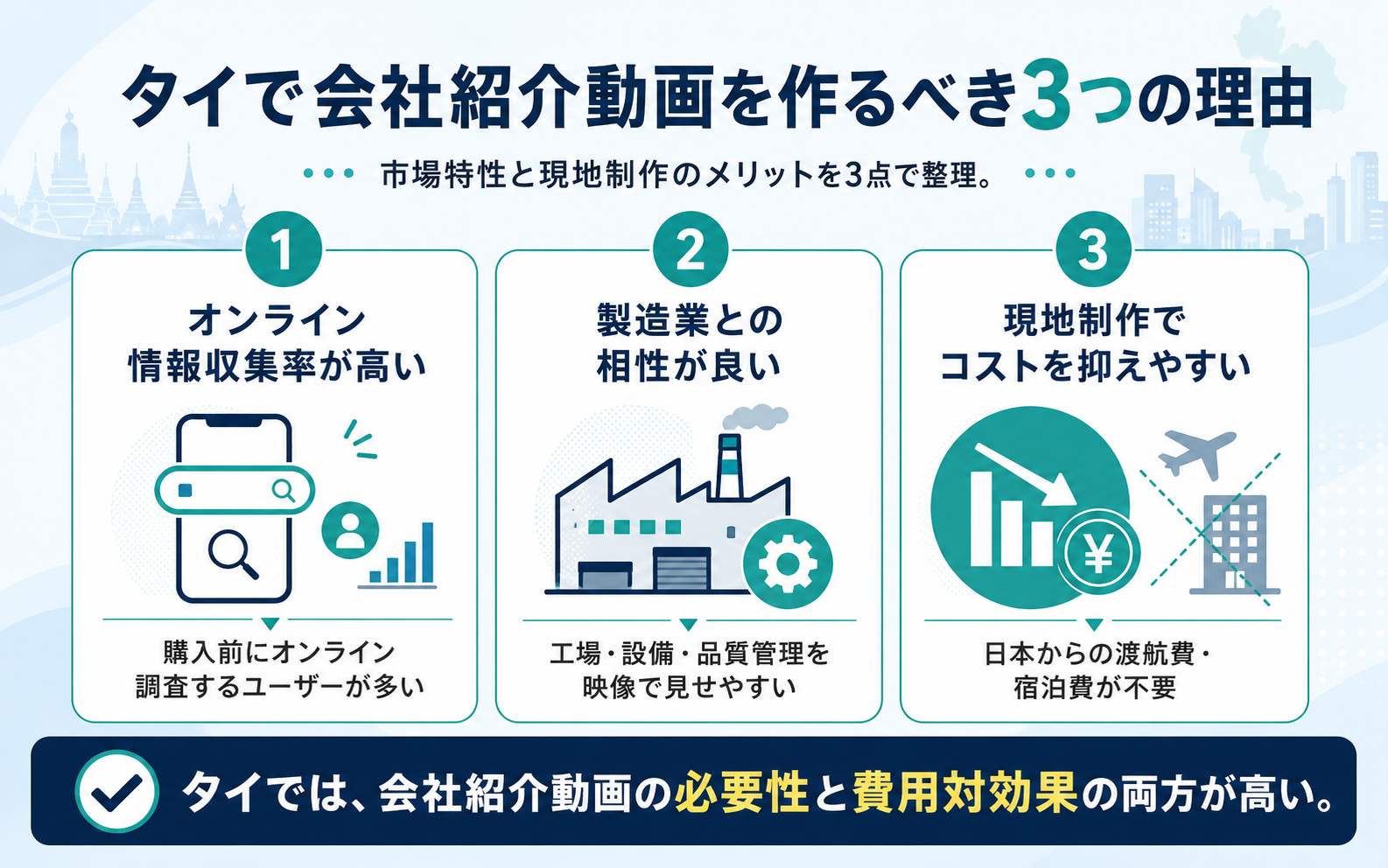 タイで会社紹介動画を作るべき3つの理由をオンライン情報収集率・製造業との相性・現地制作コストで整理した図