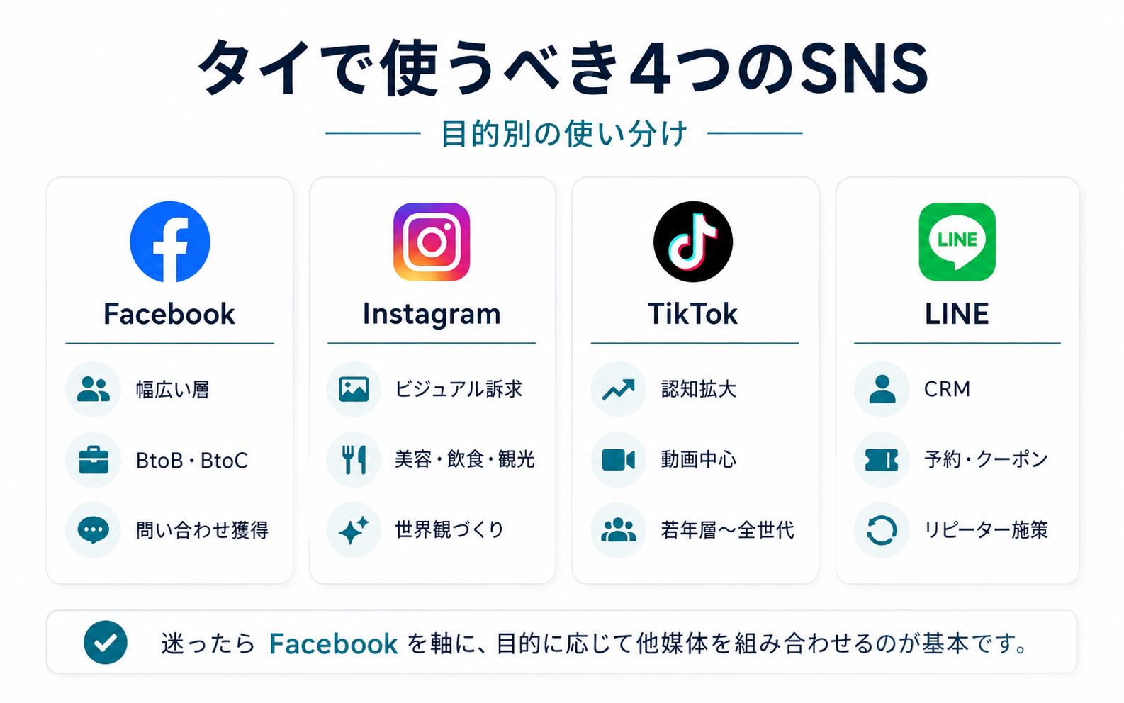 タイで使うべき4つのSNSとして、Facebook、Instagram、TikTok、LINEの特徴と目的別の使い分けを整理したインフォグラフィック