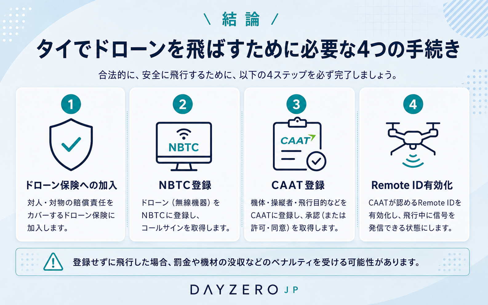 タイでドローンを合法的に飛ばすために必要な、ドローン保険、NBTC登録、CAAT登録、Remote ID有効化の4つの手続きを整理したインフォグラフィック