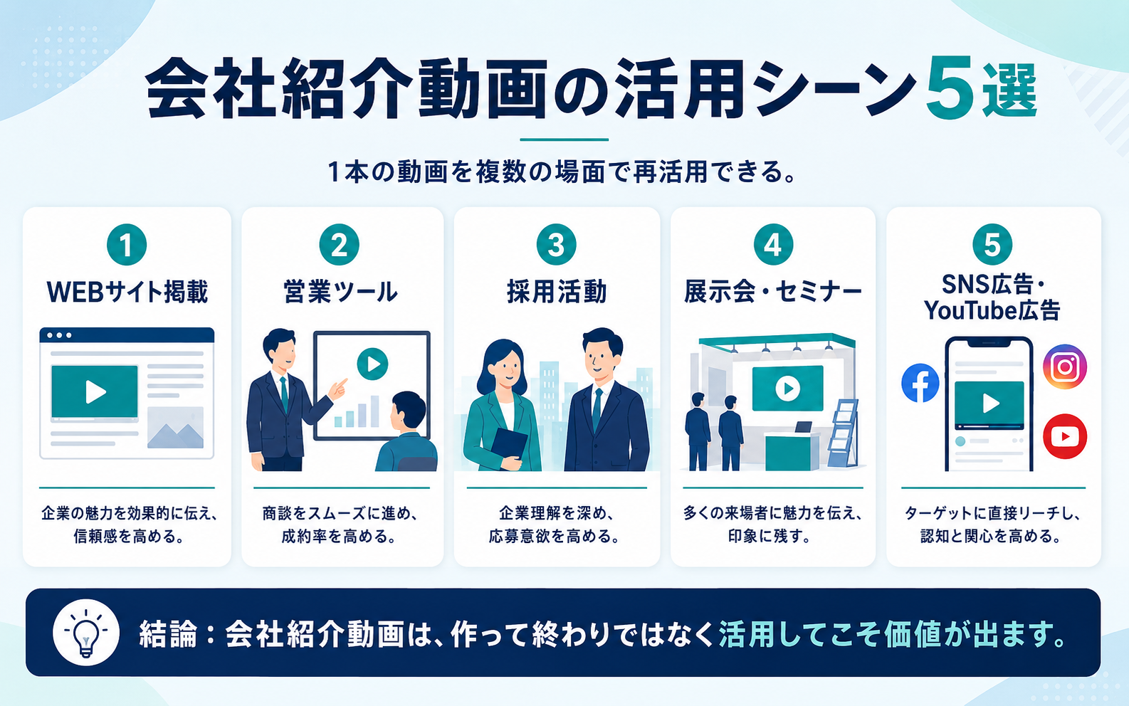 会社紹介動画の活用シーンをWEBサイト掲載・営業ツール・採用活動・展示会・SNS広告で整理した図