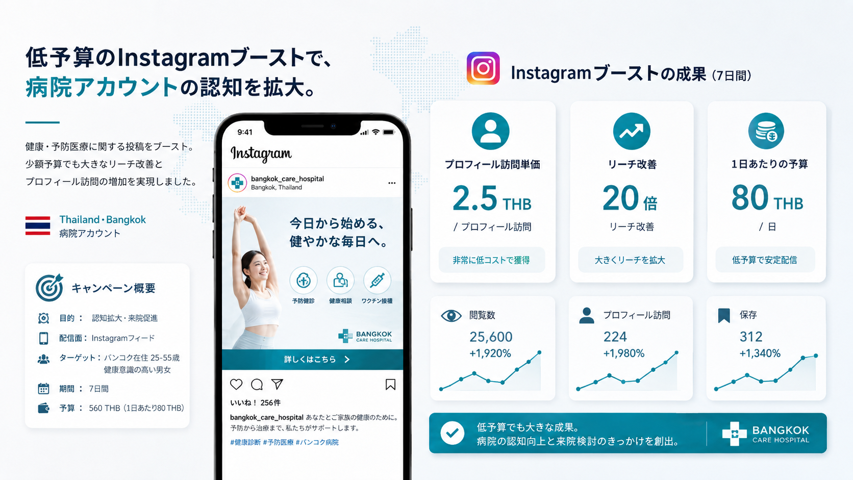 タイの病院Instagram広告ブーストでリーチとプロフィール訪問が伸びるイメージ