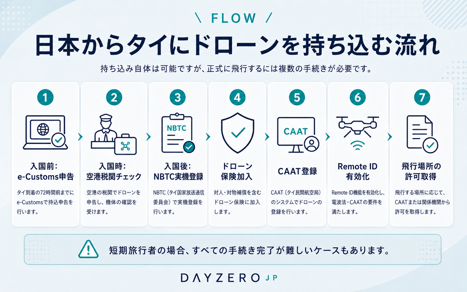 日本からタイにドローンを持ち込み、e-Customs申告からNBTC登録、保険加入、CAAT登録、Remote ID有効化、飛行許可取得までの流れを整理したインフォグラフィック