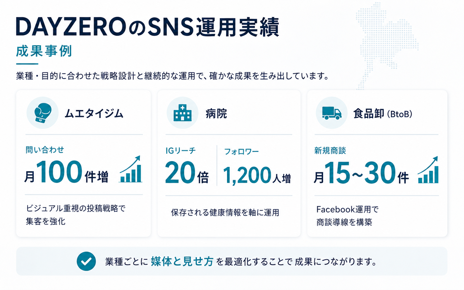 DAYZEROのSNS運用実績として、ムエタイジム、病院、食品卸BtoBの成果事例を数字で整理したインフォグラフィック