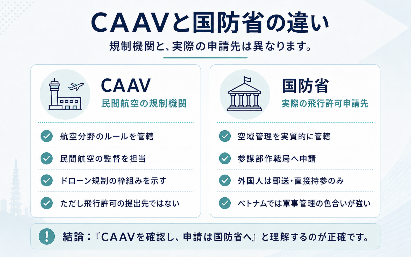 ベトナムのドローン規制におけるCAAVと国防省の役割の違いを比較した図