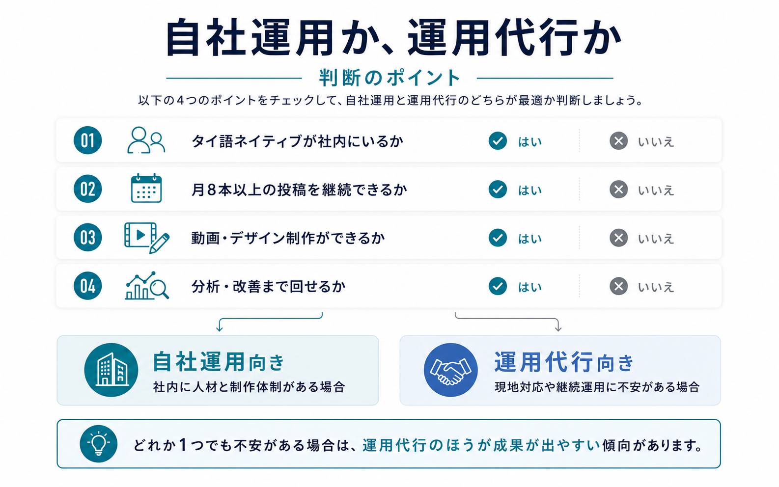 SNS運用を自社運用にするか運用代行にするかを、タイ語対応、投稿継続、制作体制、分析改善の観点で判断するガイド図