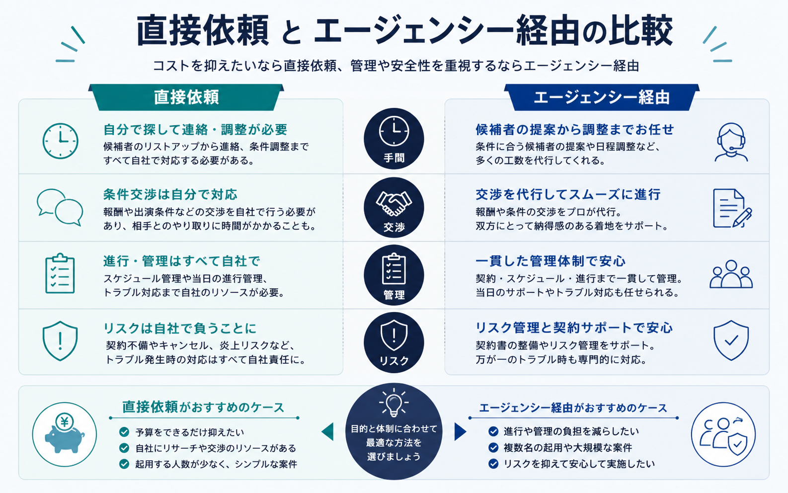 タイでインフルエンサーを起用する際の直接依頼とエージェンシー経由の違いを、手間、交渉、管理、リスクの観点で比較したインフォグラフィック