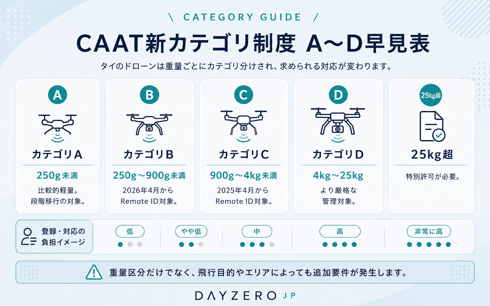 タイのCAAT新カテゴリ制度におけるカテゴリAからDまでのドローン重量区分と登録負担を整理したインフォグラフィック