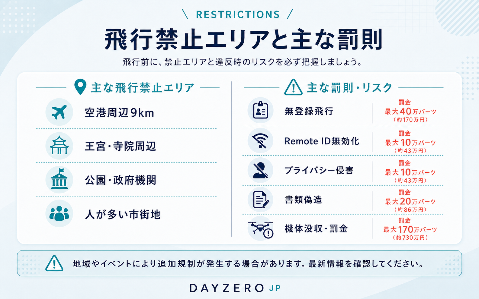 タイのドローン飛行禁止エリアと、無登録飛行、Remote ID無効化、プライバシー侵害、書類偽造などの主な罰則を整理したインフォグラフィック