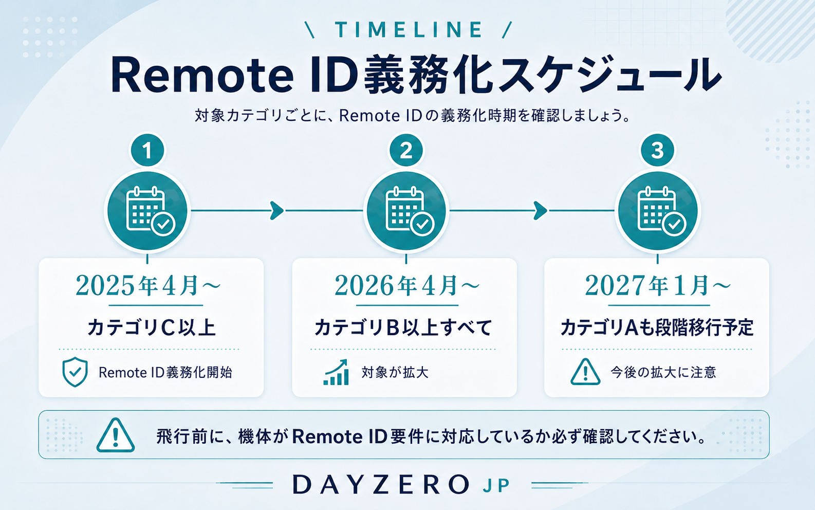 タイにおけるRemote ID義務化スケジュールを、2025年4月、2026年4月、2027年1月の段階別に整理したインフォグラフィック