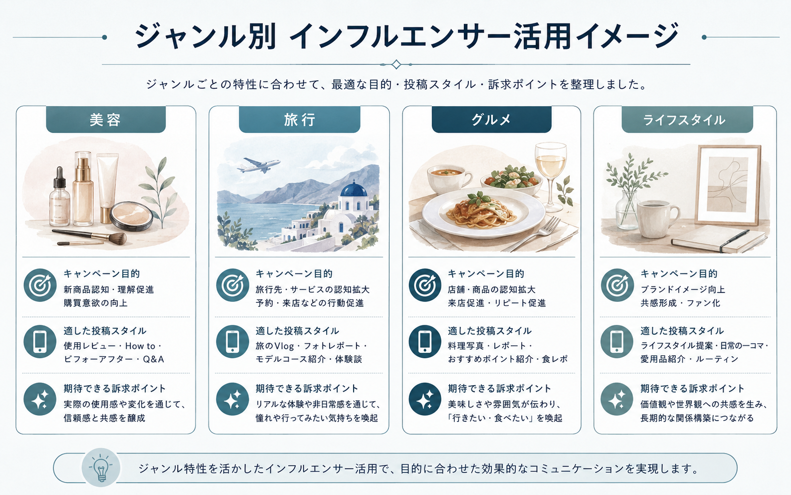 美容、旅行、グルメ、ライフスタイルのジャンル別に、インフルエンサー活用目的、投稿スタイル、訴求ポイントを整理したインフォグラフィック