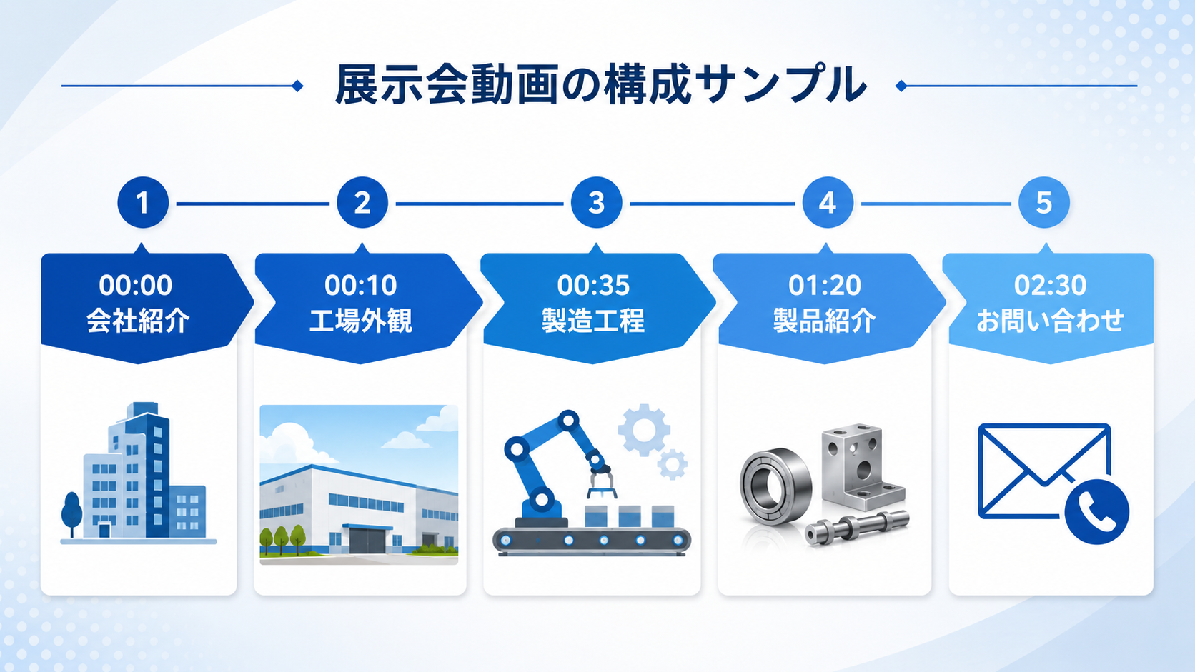 展示会動画の構成サンプル図