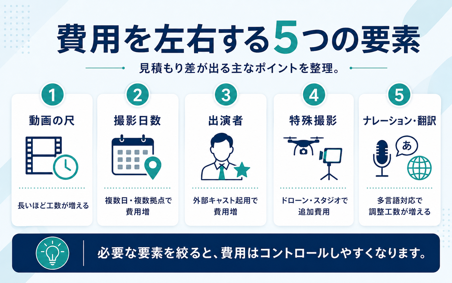 会社紹介動画の費用を左右する動画の尺や撮影日数、出演者、多言語対応など5つの要素を整理した図