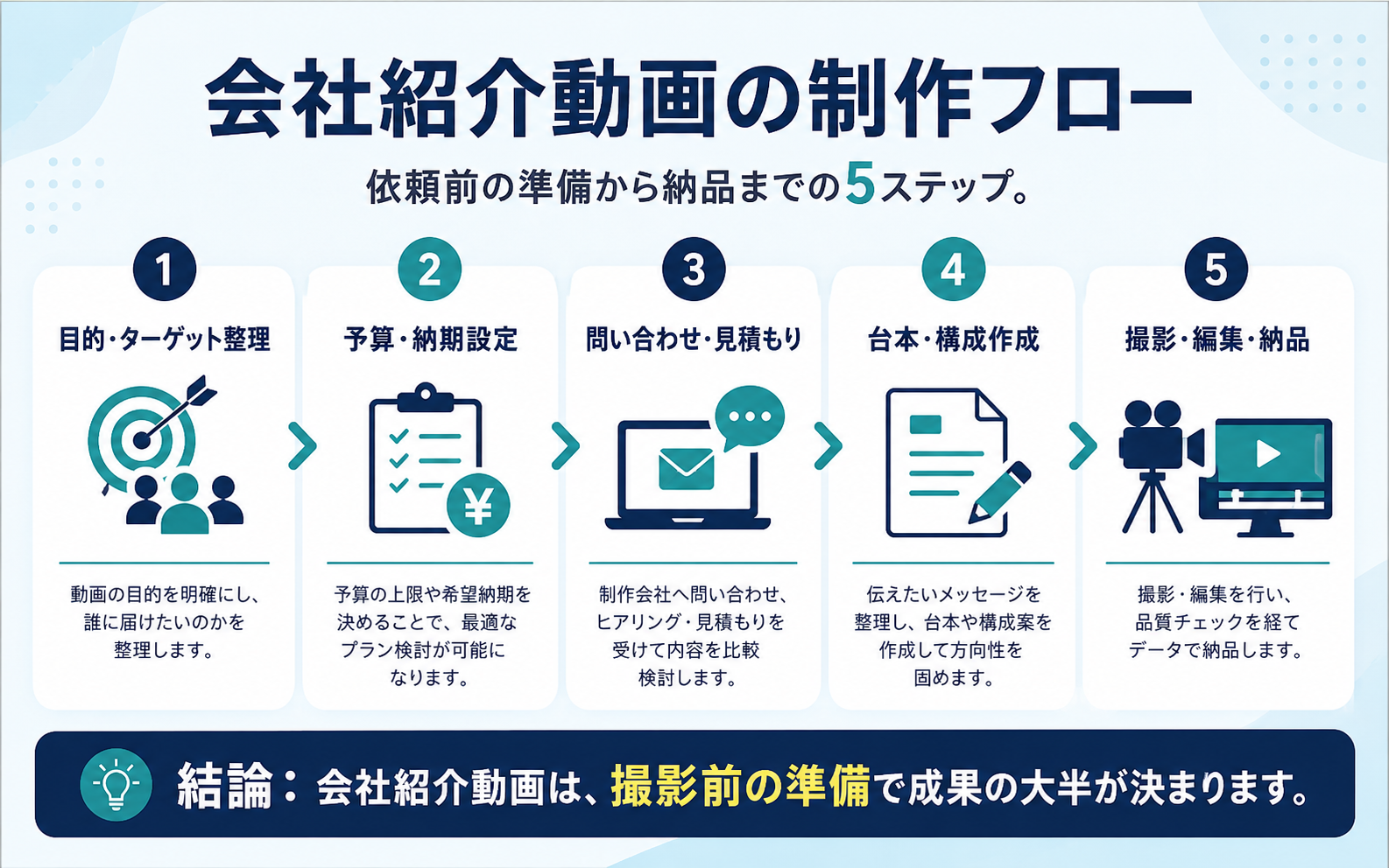 会社紹介動画の制作フローを目的整理から撮影・編集・納品まで5ステップで示した図