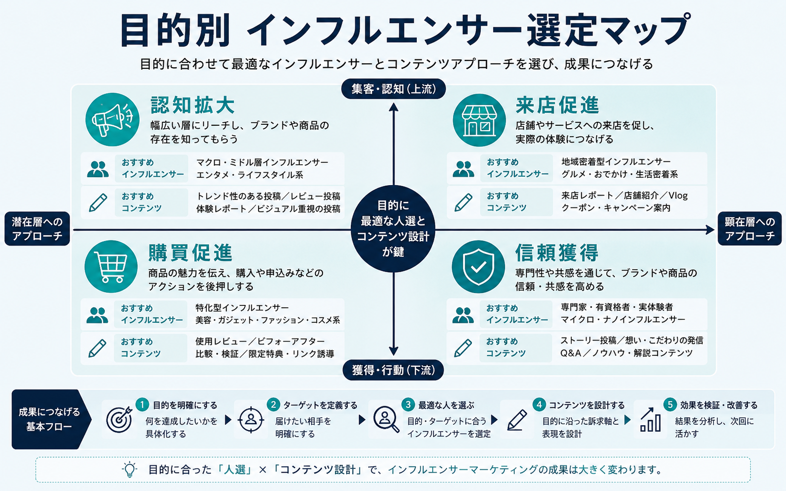 訪日観光PR、タイ国内PR、美容コスメ、グルメ、イベント集客など目的別に最適なインフルエンサーを整理した選定マップ