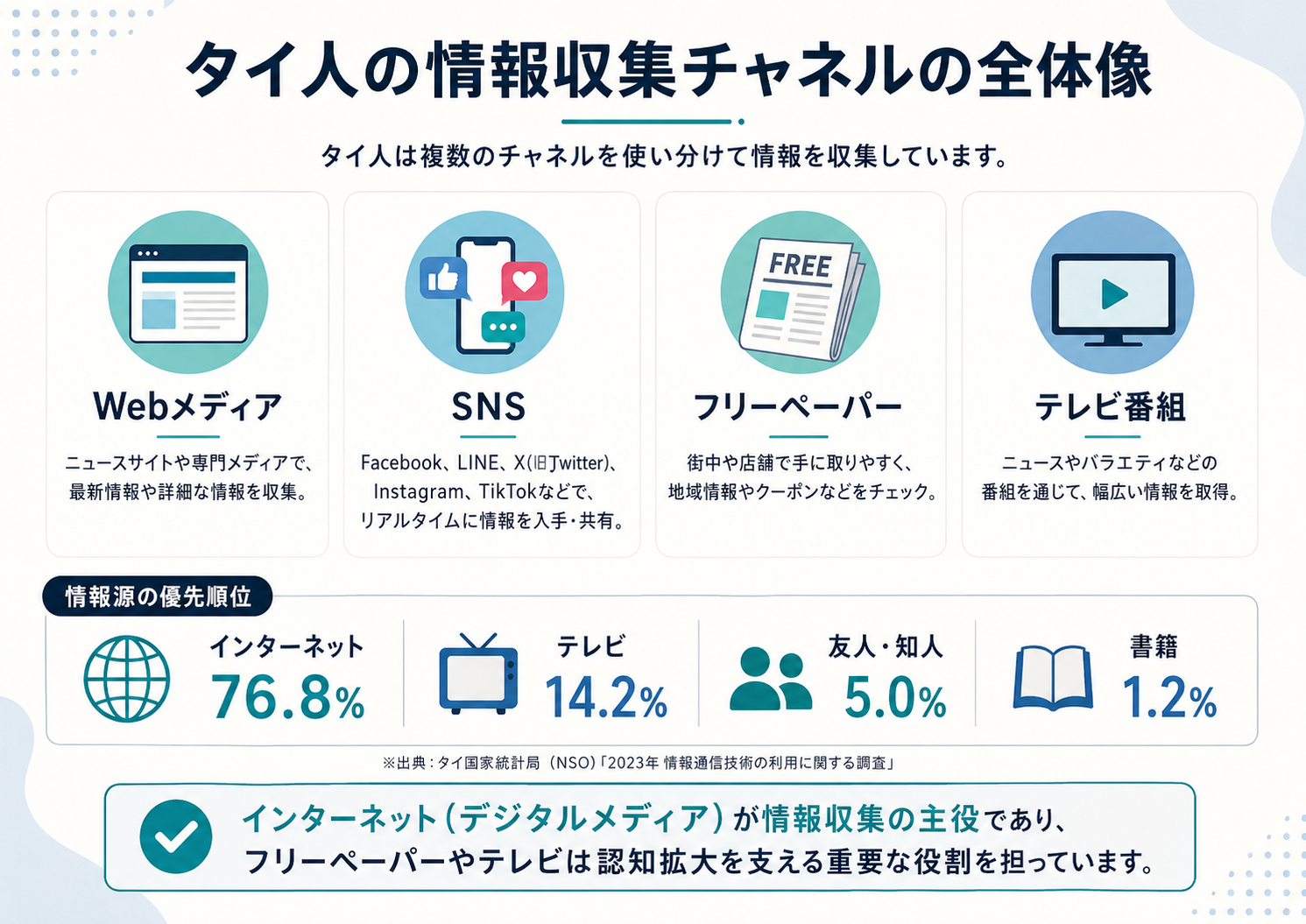 タイ人の情報収集チャネルとしてWebメディア、SNS、フリーペーパー、テレビ番組の役割を整理した図