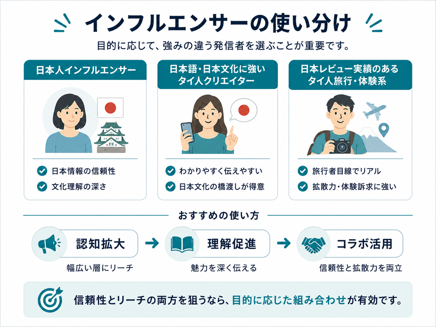 日本人インフルエンサー、日本語・日本文化に強いタイ人クリエイター、日本レビュー実績のあるタイ人旅行・体験系インフルエンサーの3分類を整理したインフォグラフィック