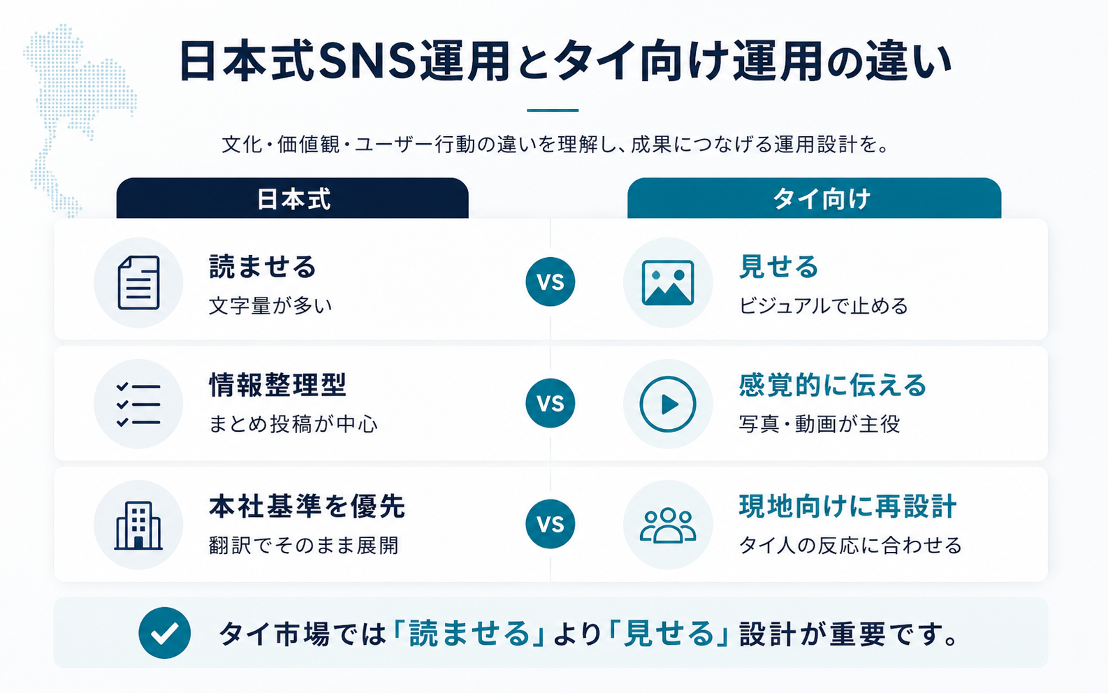 日本式SNS運用とタイ向けSNS運用の違いを、読ませる設計と見せる設計の比較で整理したインフォグラフィック