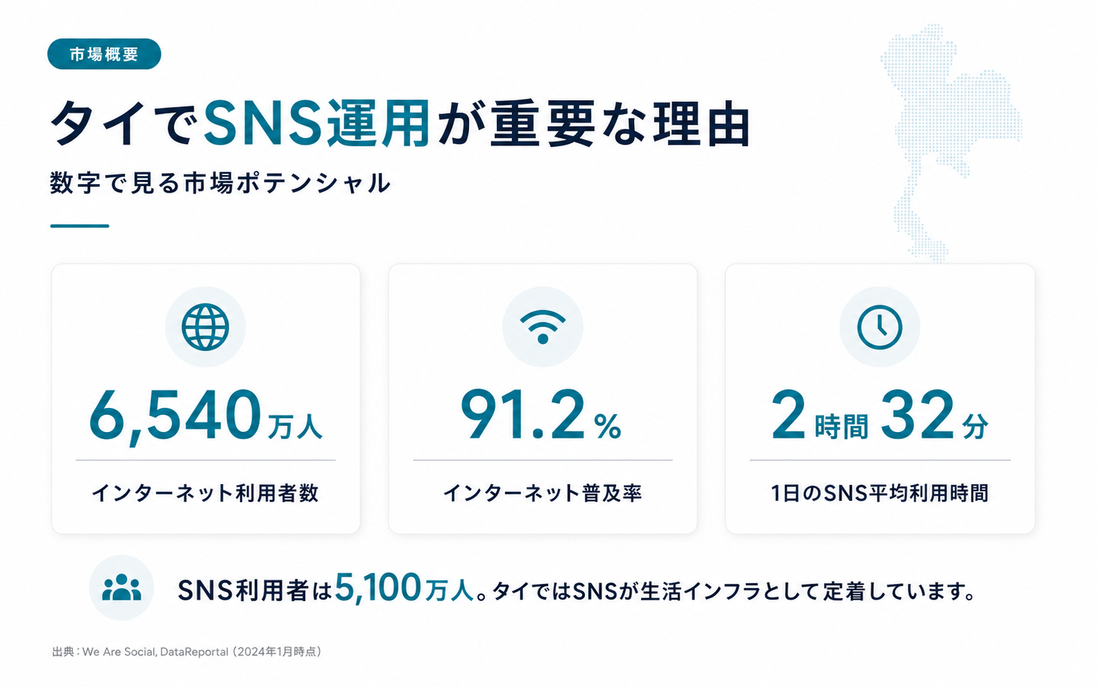 タイでSNS運用が重要な理由を、インターネット利用者数、普及率、SNS平均利用時間の主要データで整理した市場概況インフォグラフィック