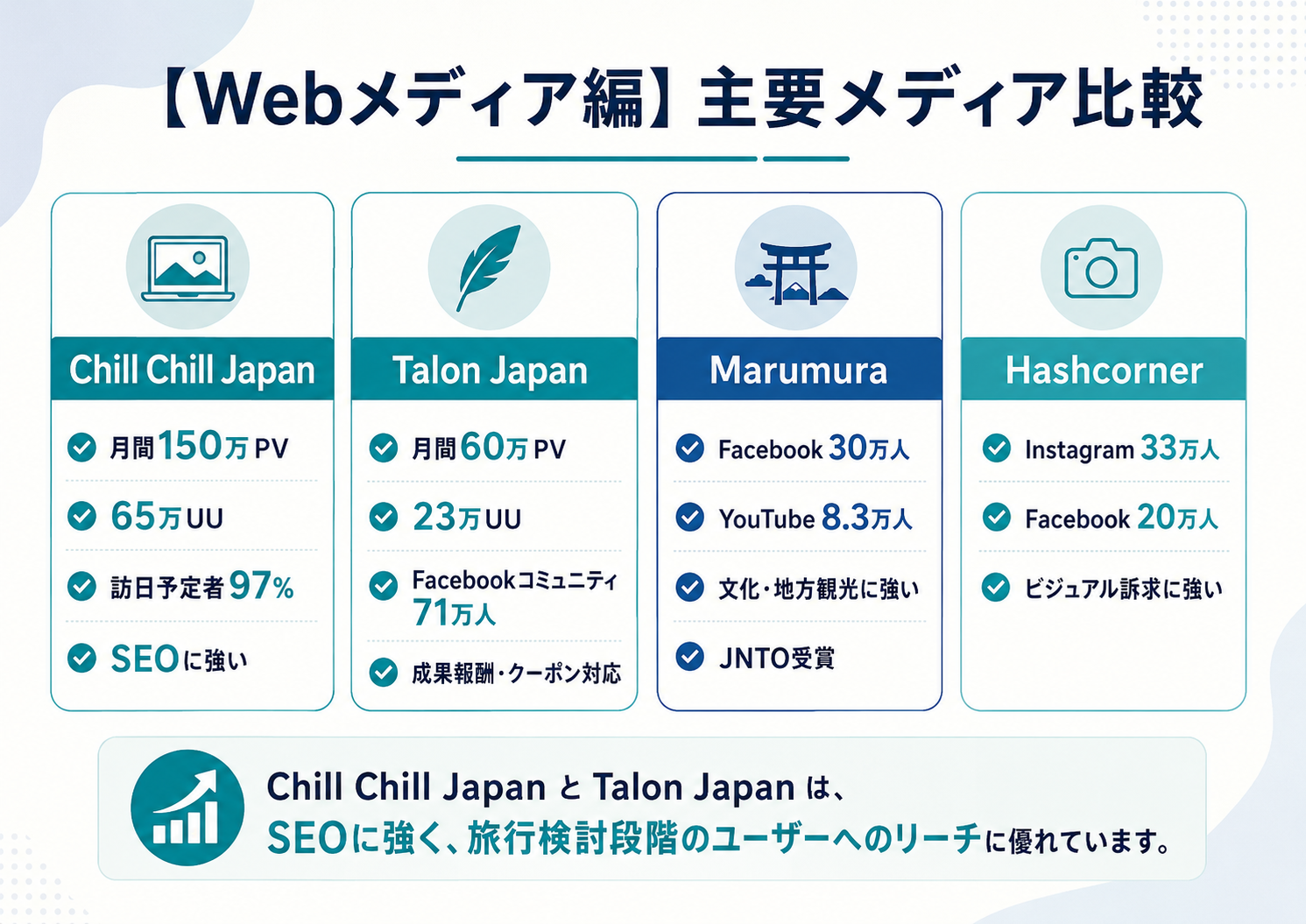 Chill Chill Japan、Talon Japan、Marumura、Hashcornerなど主要Webメディアの特徴を比較した図