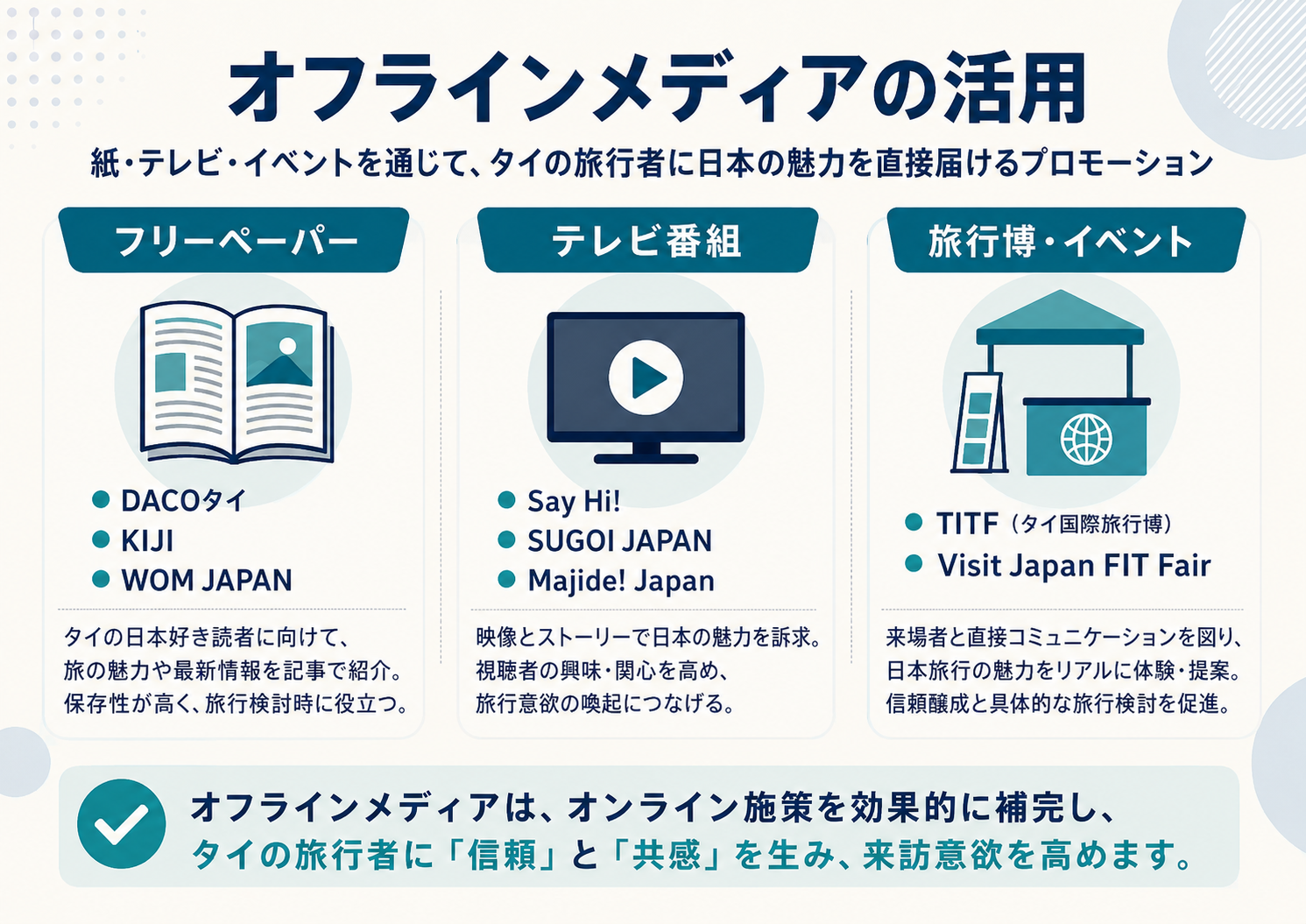 タイ人向け日本観光プロモーションで使えるフリーペーパー、テレビ番組、旅行博の役割を整理した図