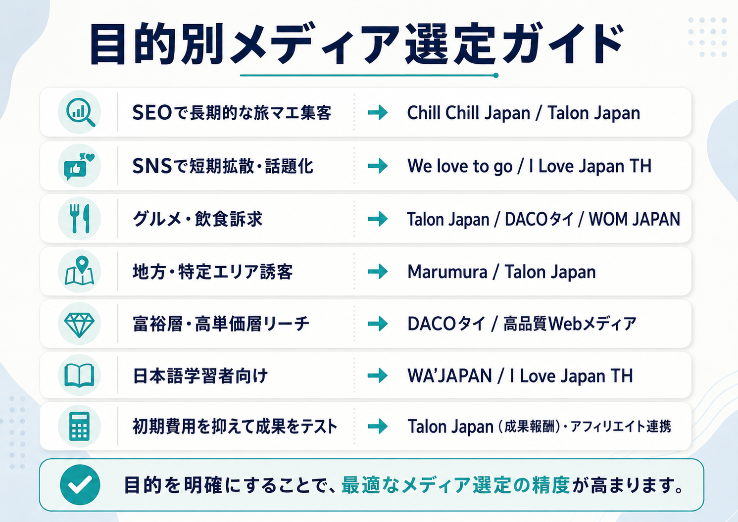 SEO集客、SNS拡散、グルメ訴求、地方誘客、富裕層リーチなど目的別に最適なメディアを整理した図
