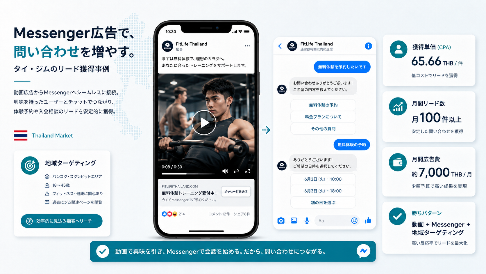 タイのFacebook Messenger広告で問い合わせを獲得するイメージ
