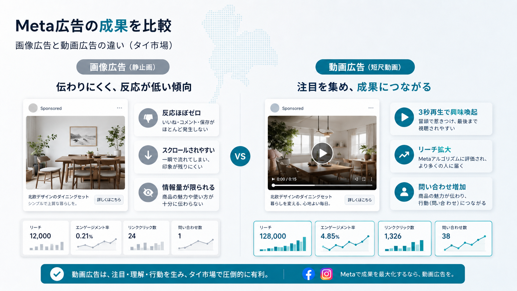 タイ向けMeta広告における画像広告と動画広告の反応比較イメージ